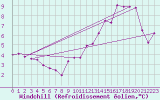 Courbe du refroidissement olien pour La Courtine (23)