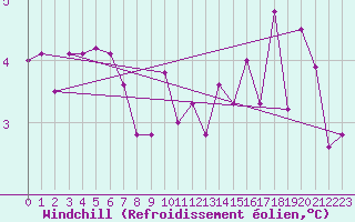 Courbe du refroidissement olien pour Saint-Quentin (02)