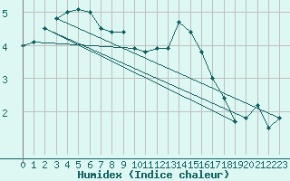Courbe de l'humidex pour Marknesse Aws