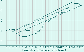 Courbe de l'humidex pour Donnemarie-Dontilly (77)