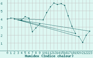 Courbe de l'humidex pour Strasbourg (67)