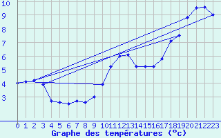 Courbe de tempratures pour Stoetten