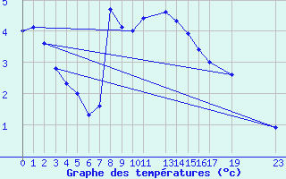 Courbe de tempratures pour Hjerkinn Ii