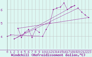 Courbe du refroidissement olien pour Lignerolles (03)