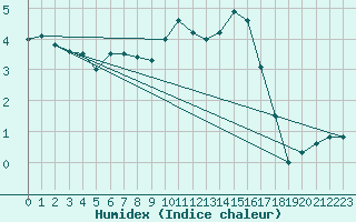 Courbe de l'humidex pour Dole-Tavaux (39)