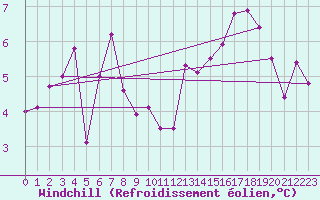 Courbe du refroidissement olien pour Montroy (17)