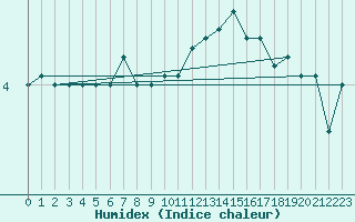 Courbe de l'humidex pour Elsenborn (Be)