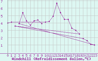 Courbe du refroidissement olien pour Albert-Bray (80)