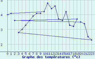 Courbe de tempratures pour Silly (Be)