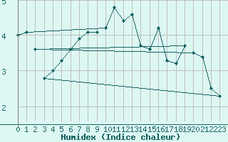 Courbe de l'humidex pour Silly (Be)