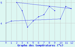 Courbe de tempratures pour Nugget Point Aws