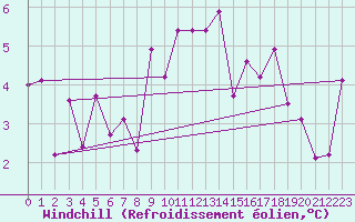 Courbe du refroidissement olien pour Szecseny