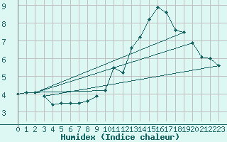 Courbe de l'humidex pour Hoek Van Holland