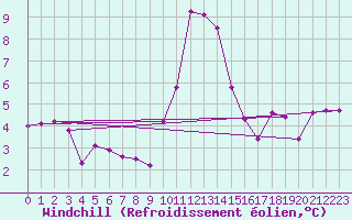 Courbe du refroidissement olien pour Weitensfeld