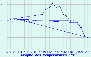 Courbe de tempratures pour Nyon-Changins (Sw)