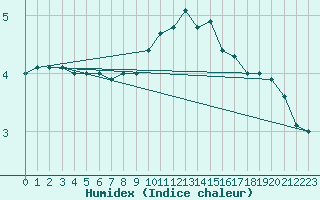 Courbe de l'humidex pour Nyon-Changins (Sw)