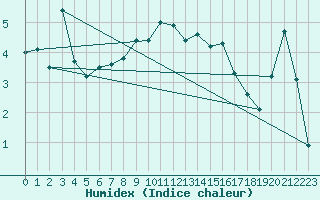 Courbe de l'humidex pour Chasseral (Sw)