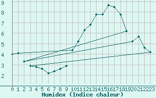 Courbe de l'humidex pour Anglars St-Flix(12)
