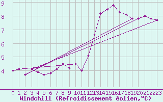 Courbe du refroidissement olien pour Tours (37)