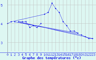 Courbe de tempratures pour Straubing