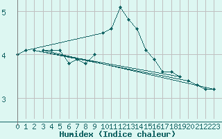 Courbe de l'humidex pour Straubing