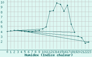 Courbe de l'humidex pour Glasgow (UK)