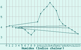 Courbe de l'humidex pour Avignon (84)