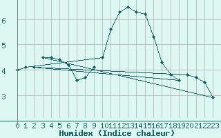 Courbe de l'humidex pour High Wicombe Hqstc