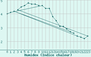 Courbe de l'humidex pour Amot