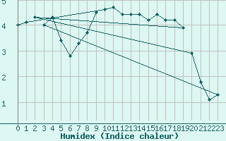 Courbe de l'humidex pour Kauhajoki Kuja-kokko