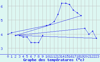 Courbe de tempratures pour Thoiras (30)