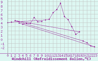 Courbe du refroidissement olien pour Chteauroux (36)
