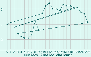 Courbe de l'humidex pour Luedge-Paenbruch