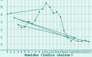 Courbe de l'humidex pour Giswil