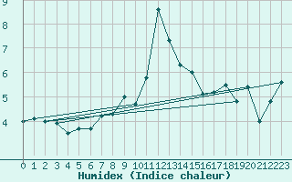 Courbe de l'humidex pour Grimsel Hospiz