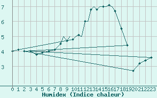 Courbe de l'humidex pour Braunschweig