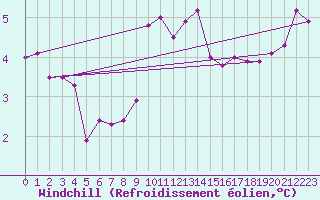 Courbe du refroidissement olien pour Cap Gris-Nez (62)