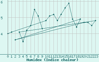 Courbe de l'humidex pour Jungfraujoch (Sw)