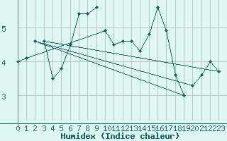 Courbe de l'humidex pour Bad Kissingen