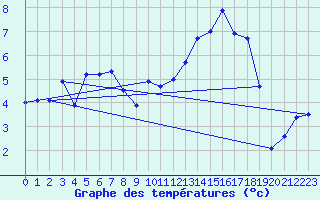 Courbe de tempratures pour Creil (60)