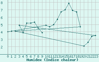 Courbe de l'humidex pour Creil (60)