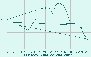 Courbe de l'humidex pour Nowy Sacz