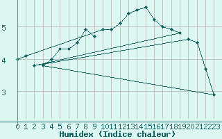 Courbe de l'humidex pour Spadeadam