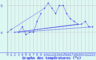 Courbe de tempratures pour Jomfruland Fyr