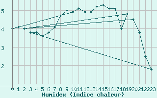 Courbe de l'humidex pour Ueckermuende