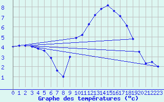 Courbe de tempratures pour Brest (29)