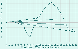 Courbe de l'humidex pour Brest (29)