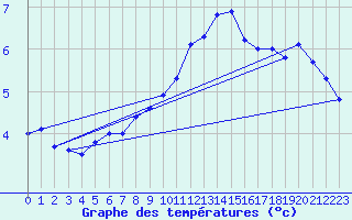 Courbe de tempratures pour Hekkingen Fyr