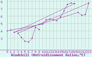 Courbe du refroidissement olien pour Lunz