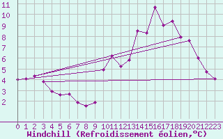 Courbe du refroidissement olien pour Ploeren (56)
